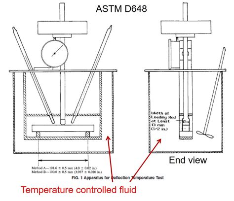 Vacate Heating-distortion Temperature Meter exporting|Characterization of Thermosets Part 18: Heat .